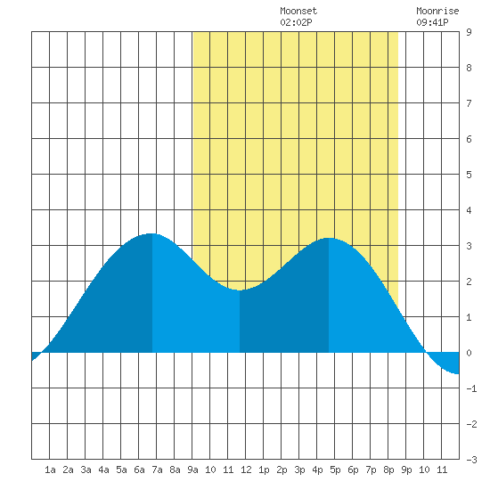 Trident Bay tide chart for Monday, October 2, 2023
