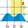 Trident Bay tide chart for Monday, October 2, 2023