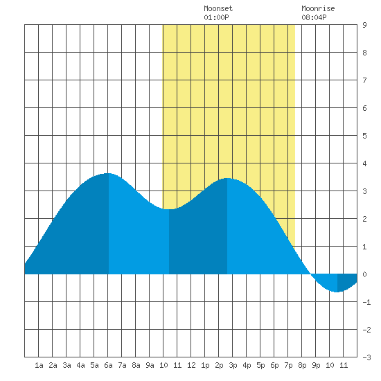 Trident Bay tide chart for Monday, October 30, 2023