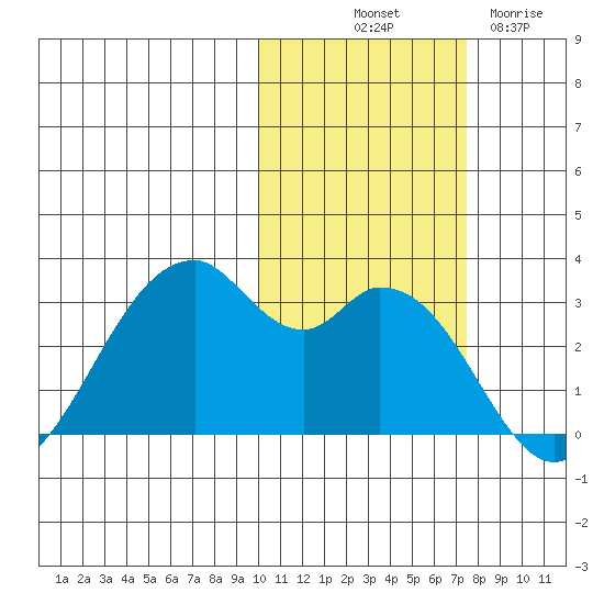 Trident Bay tide chart for Tuesday, October 31, 2023