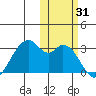 Trident Bay tide chart for Tuesday, October 31, 2023