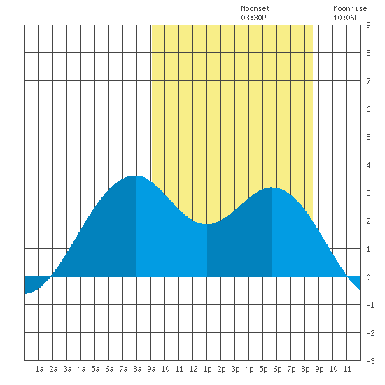 Trident Bay tide chart for Tuesday, October 3, 2023
