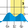 Trident Bay tide chart for Tuesday, October 3, 2023