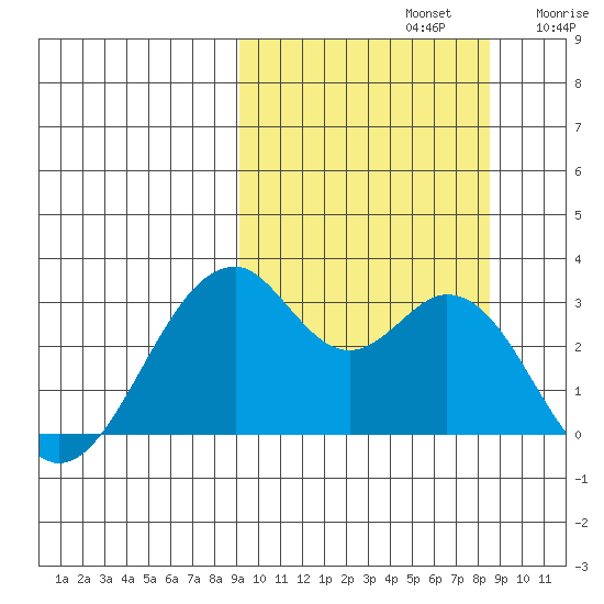 Trident Bay tide chart for Wednesday, October 4, 2023