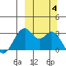 Trident Bay tide chart for Wednesday, October 4, 2023