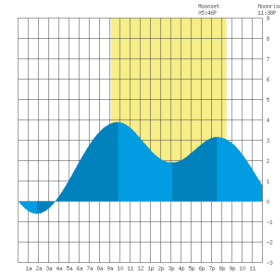 Trident Bay tide chart for Thursday, October 5, 2023
