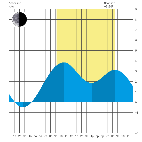 Trident Bay tide chart for Friday, October 6, 2023