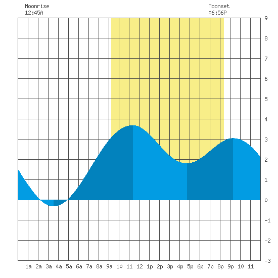 Trident Bay tide chart for Saturday, October 7, 2023