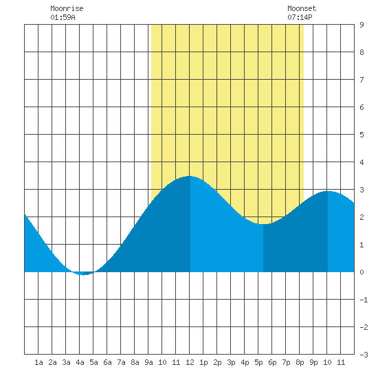 Trident Bay tide chart for Sunday, October 8, 2023