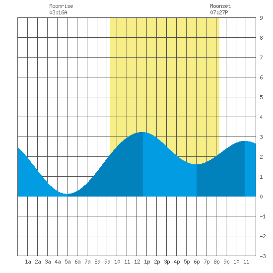 Trident Bay tide chart for Monday, October 9, 2023