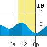 Trident Bay tide chart for Friday, November 10, 2023