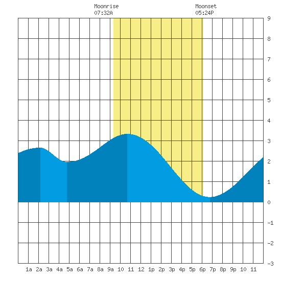 Trident Bay tide chart for Saturday, November 11, 2023