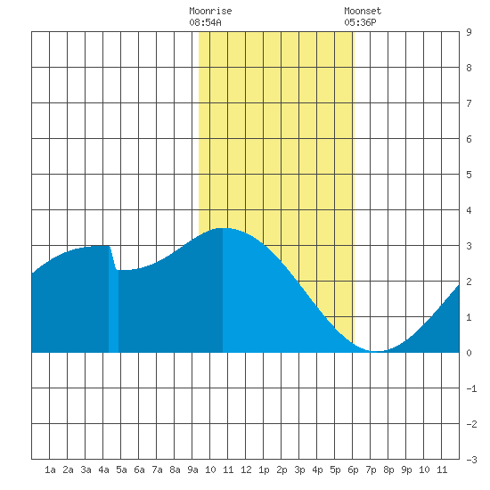 Trident Bay tide chart for Sunday, November 12, 2023