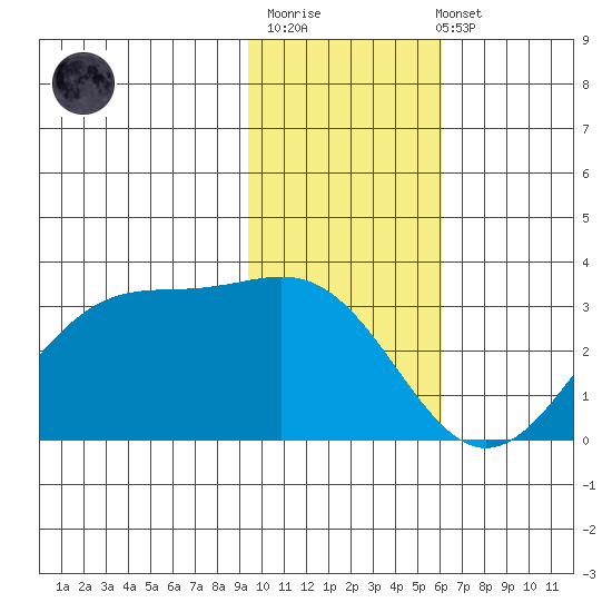 Trident Bay tide chart for Monday, November 13, 2023