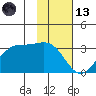 Trident Bay tide chart for Monday, November 13, 2023