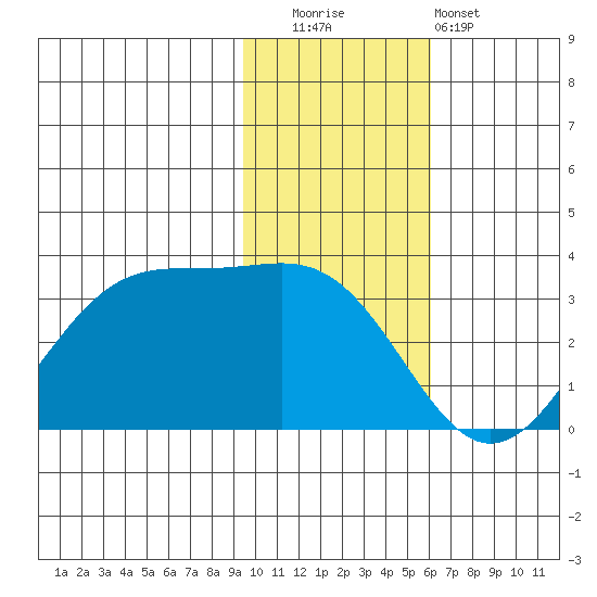 Trident Bay tide chart for Tuesday, November 14, 2023