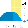 Trident Bay tide chart for Tuesday, November 14, 2023