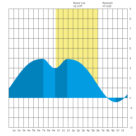 Trident Bay tide chart for Wednesday, November 15, 2023
