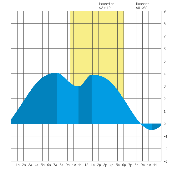 Trident Bay tide chart for Thursday, November 16, 2023