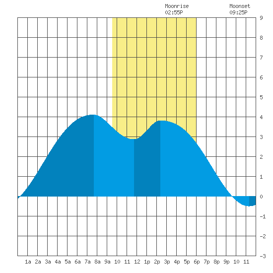 Trident Bay tide chart for Friday, November 17, 2023