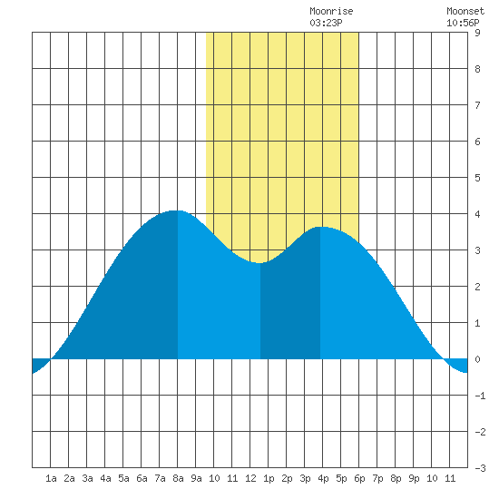 Trident Bay tide chart for Saturday, November 18, 2023