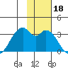 Trident Bay tide chart for Saturday, November 18, 2023