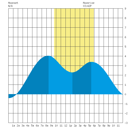 Trident Bay tide chart for Sunday, November 19, 2023