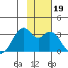 Trident Bay tide chart for Sunday, November 19, 2023