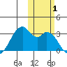 Trident Bay tide chart for Wednesday, November 1, 2023