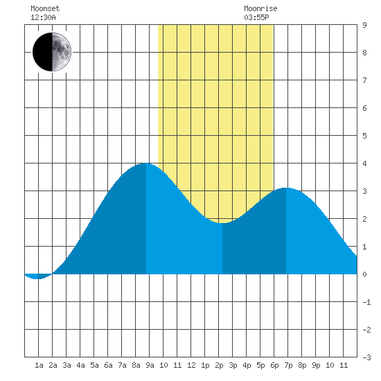 Trident Bay tide chart for Monday, November 20, 2023