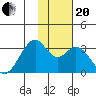 Trident Bay tide chart for Monday, November 20, 2023