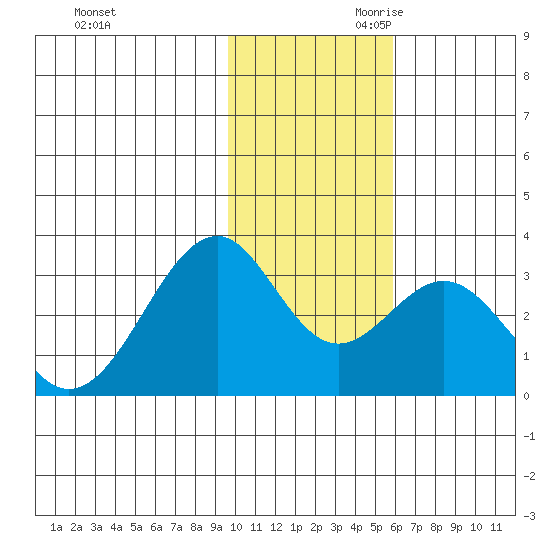 Trident Bay tide chart for Tuesday, November 21, 2023