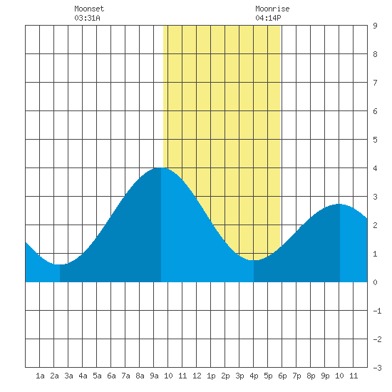 Trident Bay tide chart for Wednesday, November 22, 2023