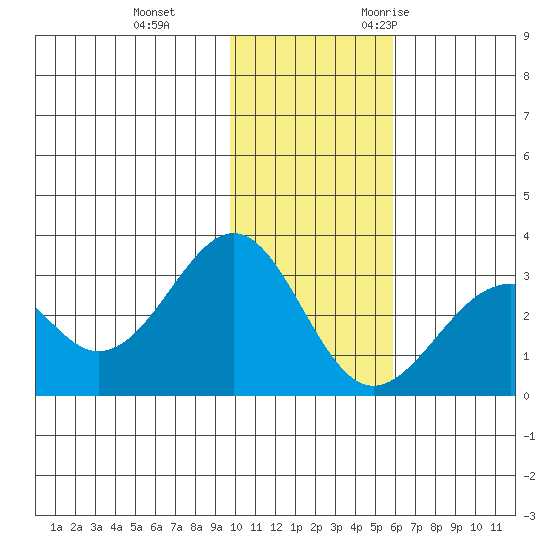 Trident Bay tide chart for Thursday, November 23, 2023