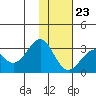 Trident Bay tide chart for Thursday, November 23, 2023