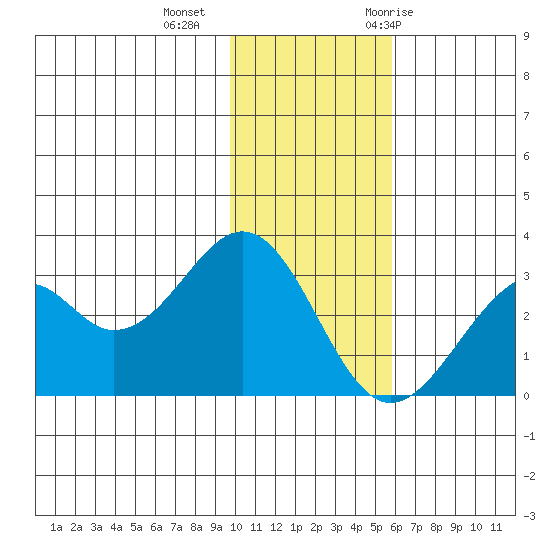 Trident Bay tide chart for Friday, November 24, 2023