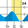 Trident Bay tide chart for Friday, November 24, 2023