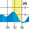 Trident Bay tide chart for Saturday, November 25, 2023
