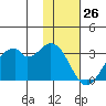Trident Bay tide chart for Sunday, November 26, 2023