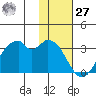 Trident Bay tide chart for Monday, November 27, 2023