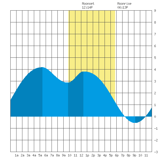 Trident Bay tide chart for Tuesday, November 28, 2023