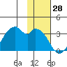 Trident Bay tide chart for Tuesday, November 28, 2023