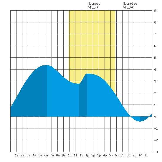 Trident Bay tide chart for Wednesday, November 29, 2023