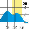 Trident Bay tide chart for Wednesday, November 29, 2023