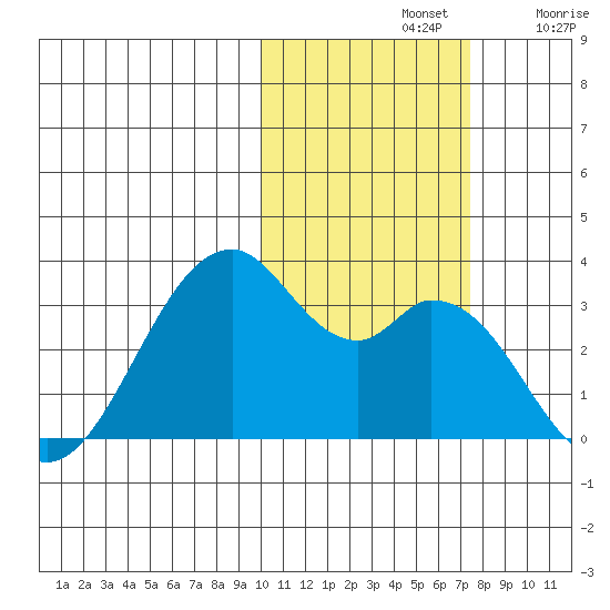 Trident Bay tide chart for Thursday, November 2, 2023