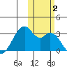 Trident Bay tide chart for Thursday, November 2, 2023