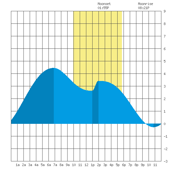 Trident Bay tide chart for Thursday, November 30, 2023