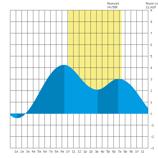 Trident Bay tide chart for Friday, November 3, 2023
