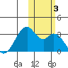 Trident Bay tide chart for Friday, November 3, 2023