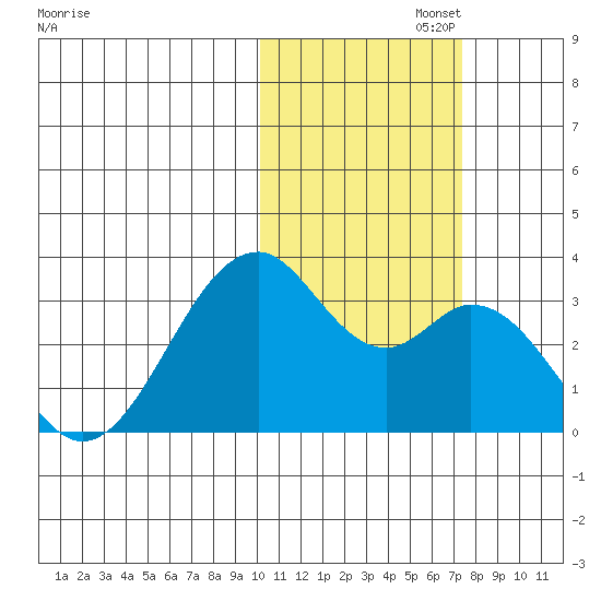 Trident Bay tide chart for Saturday, November 4, 2023